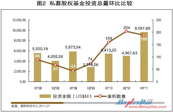 私募股权基金投资总量环比比较