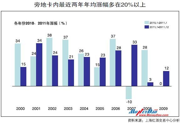 旁地卡内最近两年年均涨幅多在20%以上