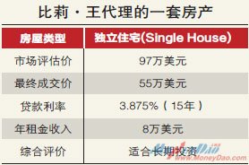 投资地产热情鼎沸 美国置业恰逢其时