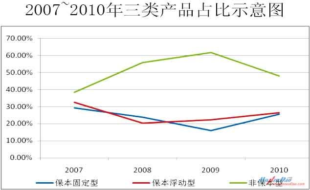 2007~2010年三类产品占比示意图