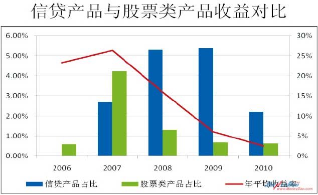 信贷产品与股票类产品收益对比