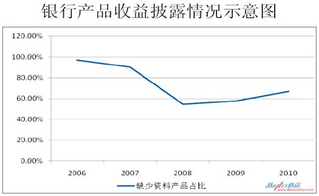 银行产品收益披露情况示意图