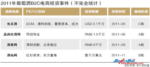 2011年葡萄酒B2C电商投资事件