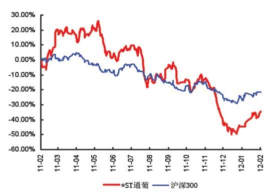 *ST通葡（600365）股价走势