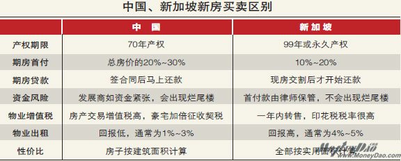 中国、新加坡新房买卖区别