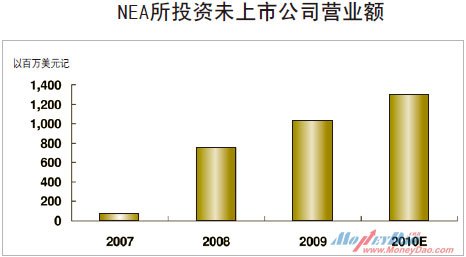 NEA所投资未上市公司营业额