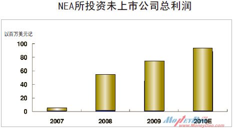 NEA所投资未上市公司总利润