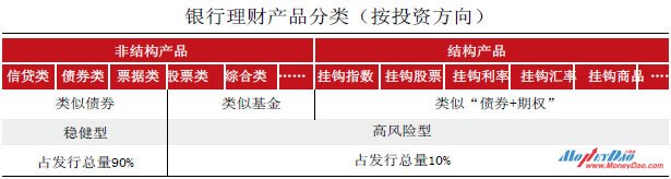 银行理财产品分类