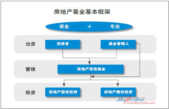 房地产基金基本框架