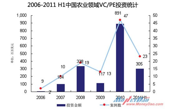 2006-2011H1中国农业领域VC/PE投资统计