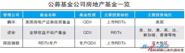 公募基金公司房地产基金一览