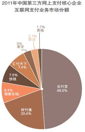 2011年中国第三方网上支付核心企业互联网支付业务市场份额
