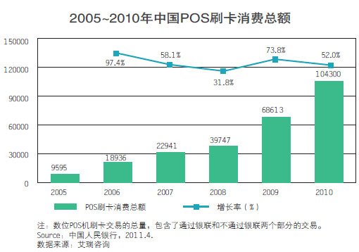 2005~2010年中国POS刷卡消费总额