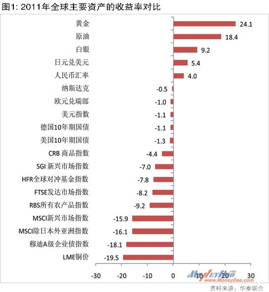 2011年全球主要资产的收益率对比