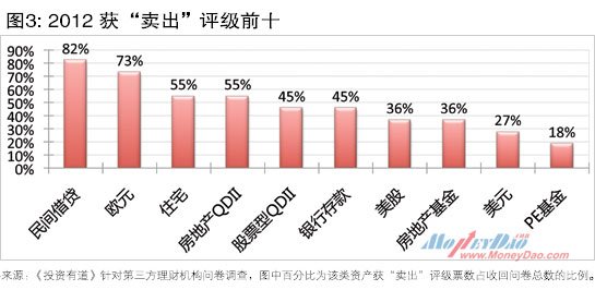 2012获“卖出”评级前十