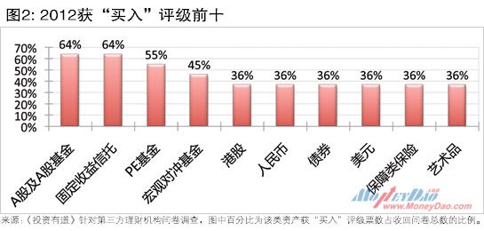 2012获“买入”评级前十