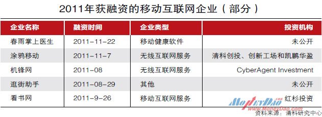 2011年获融资的移动互联网企业