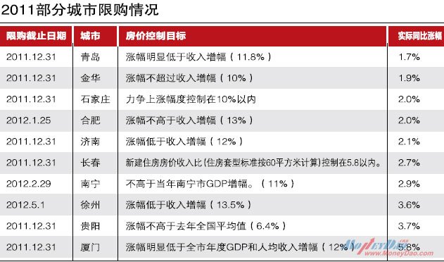 2011部分城市限购情况