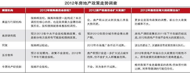 2012年房地产政策走势调查