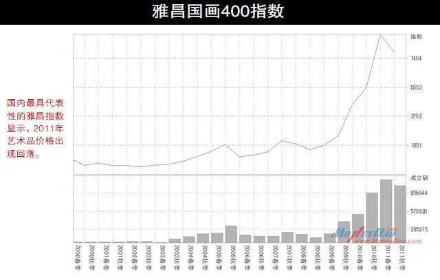 雅昌国画400指数