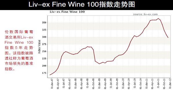 Liv-ex Fine Wine 100指数走势图