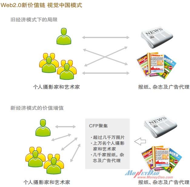 WEB 2.0新价值链