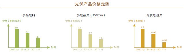 光伏产品价格走势