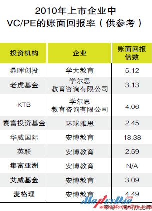 2010年上市企业中VC/PE的账面回报率