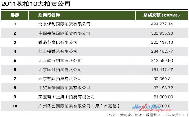 2011秋拍10大拍卖公司