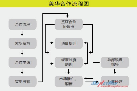 美华合作流程图