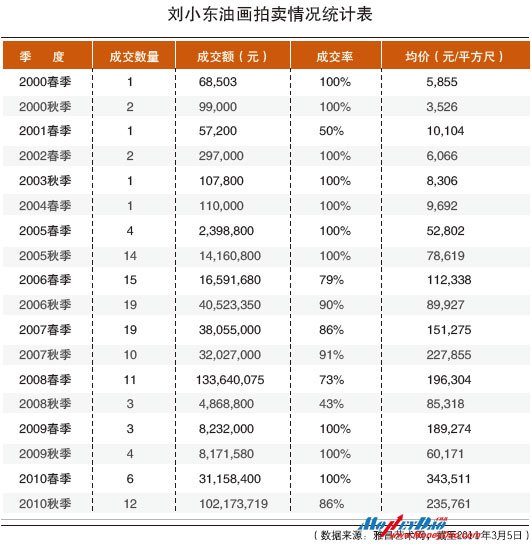 刘小东油画拍卖情况统计表