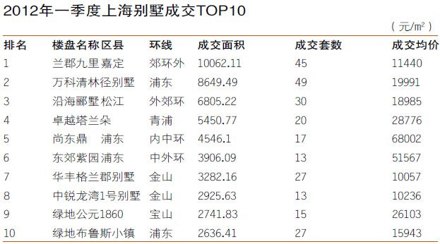 2012年一季度上海别墅成交TOP10