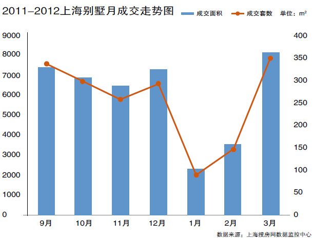 2011-2012上海别墅月成交走势图