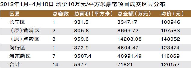 均价10万元/平方米豪宅项目成交区县分布