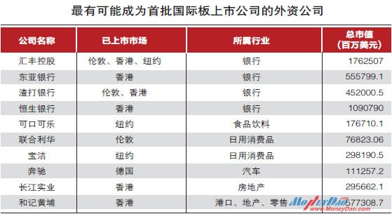 最有可能成为首批国际板上市公司的外资公司