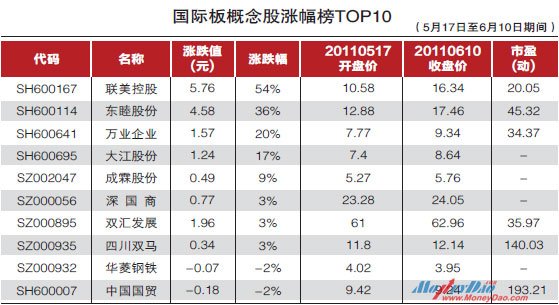 国际板概念股涨幅榜TOP10