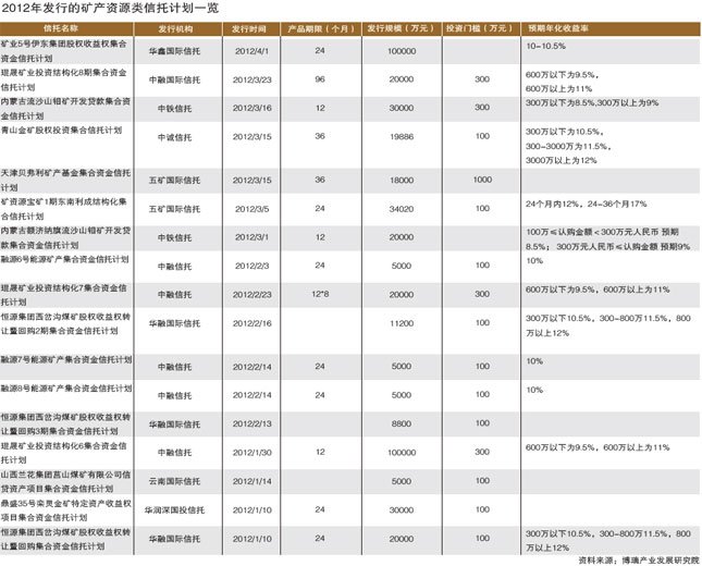 2012年发行的矿产资源类信托计划一览