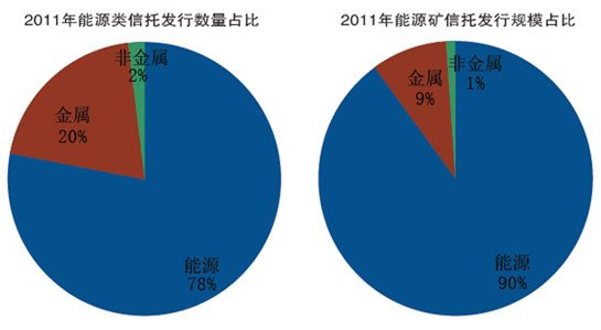 2011年能源类信托发行数量占比