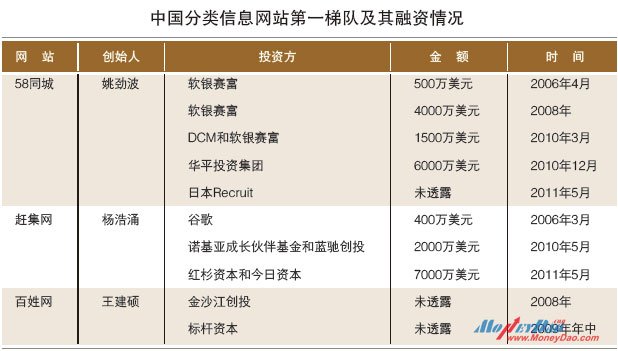 中国分类信息网站第一梯队及其融资情况