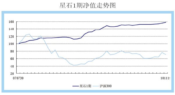 星石1期净值走势图