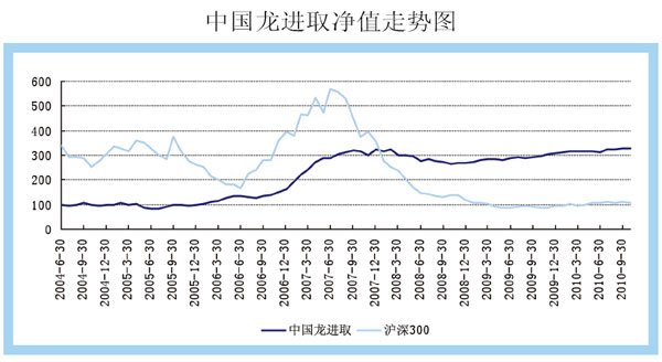 中国龙进取净值走势图