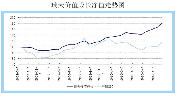 瑞天价值成长净值走势图