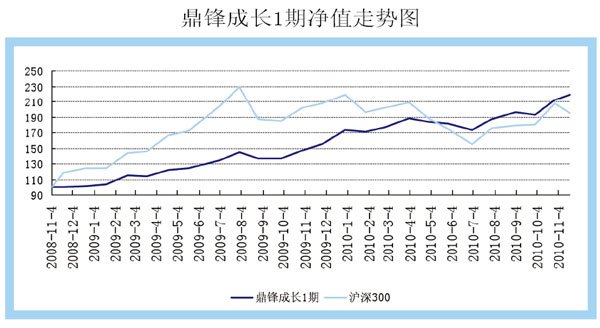 鼎锋成长1期净值走势图