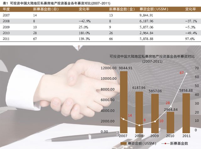 2011年私募地产基金报告