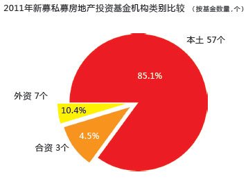 2011年新募私募房地产投资基金机构类别比较