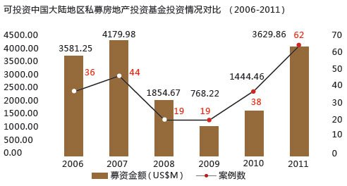 可投资中国大陆地区私募房地产投资基金投资情况对比
