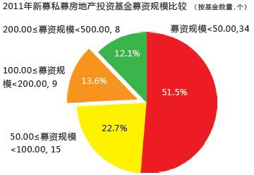 2011年新募私募房地产投资基金募资规模比较