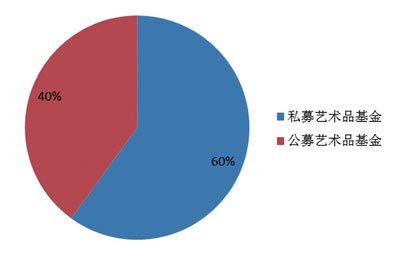 2012年中国艺术品基金报告