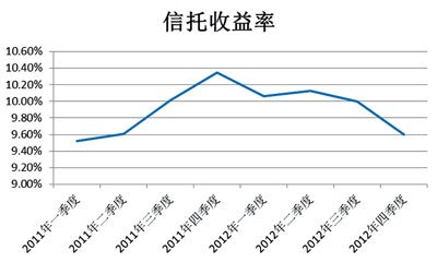 艺术品信托“紧缩”