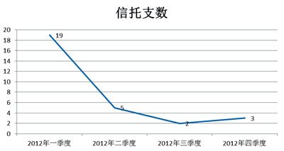 艺术品信托“紧缩”